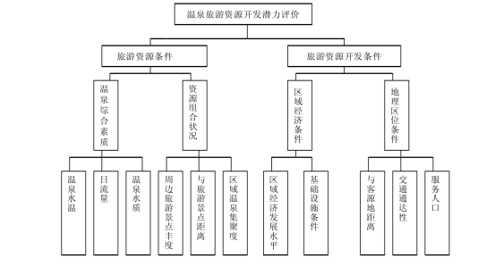 剖析！溫泉旅游資源開(kāi)發(fā)評(píng)價(jià)內(nèi)容主要體現(xiàn)-地?zé)釡厝_(kāi)發(fā)-地大熱能