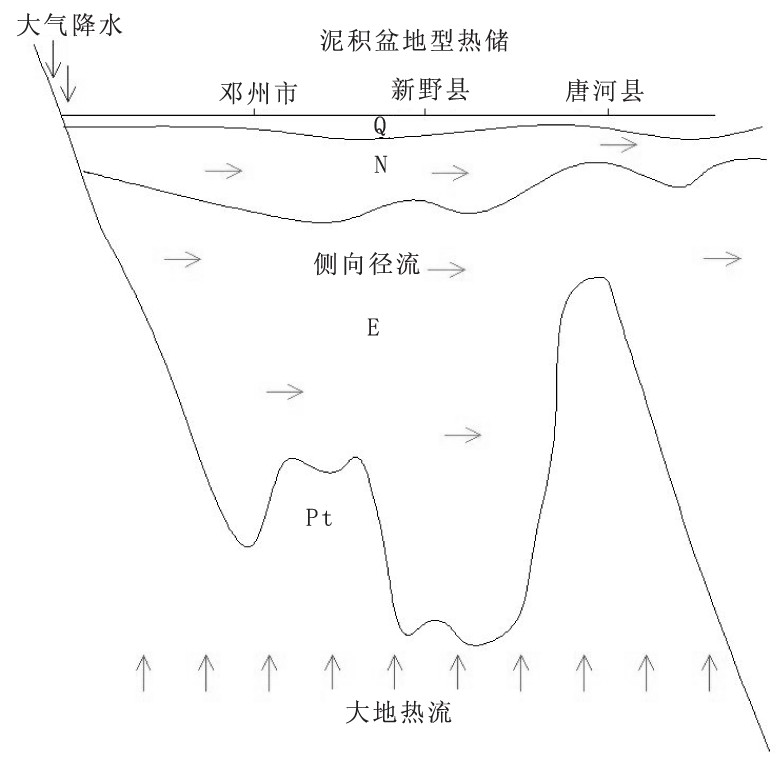 河南省南陽市地熱（溫泉）資源分布規律-地大熱能