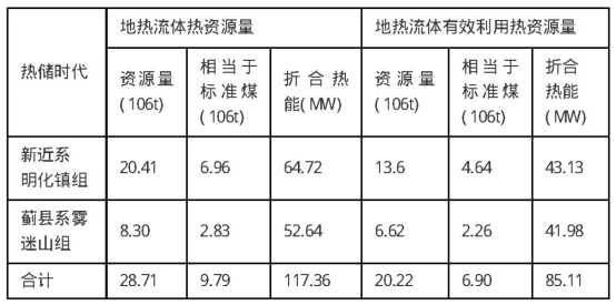 河北省獻縣深層地熱資源分布規律-地大熱能