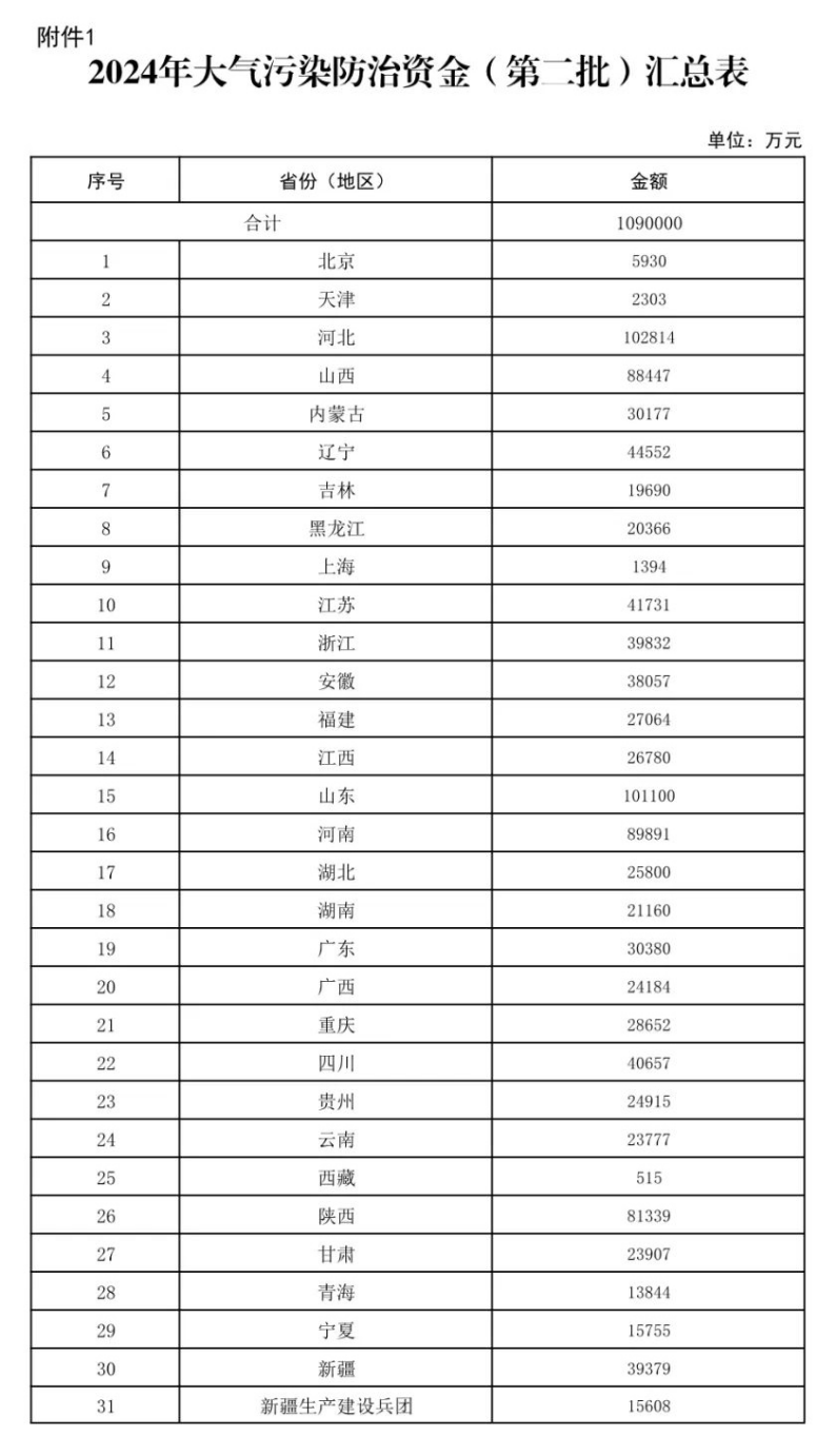 109億元！財政部下達大氣污染防治 支持開展減污降碳-地大熱能