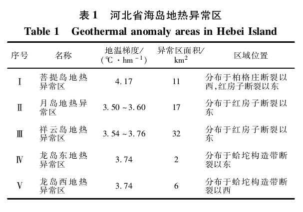 “雙碳”背景下河北省海島地?zé)峋C合利用與關(guān)鍵技術(shù)研究-地大熱能