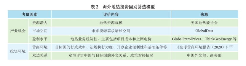 海外地熱發電投資篩選評價體系：突破與創新-地熱資源開發利用-地大熱能