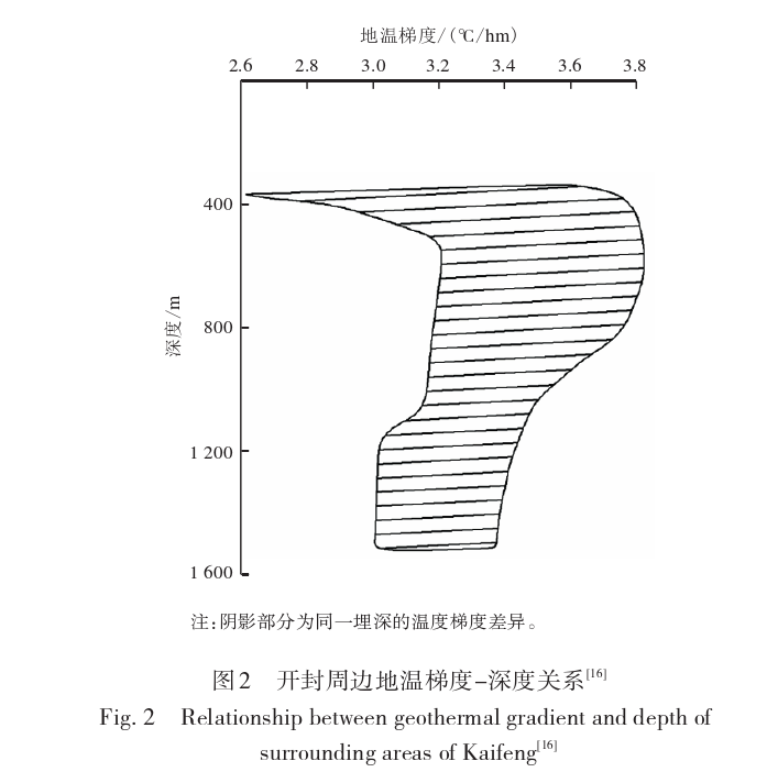 開封祥符區地熱資源開發潛力及應用前景評價-地大熱能