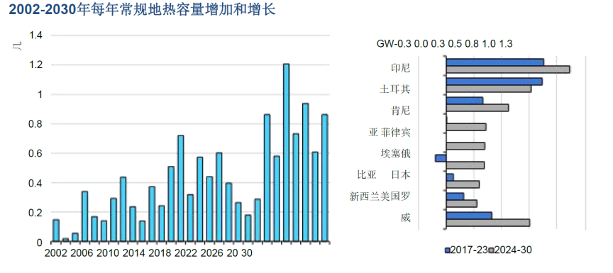 地?zé)崮苷雇褐袊?guó)將是第一大地?zé)崮苁袌?chǎng) -地大熱能